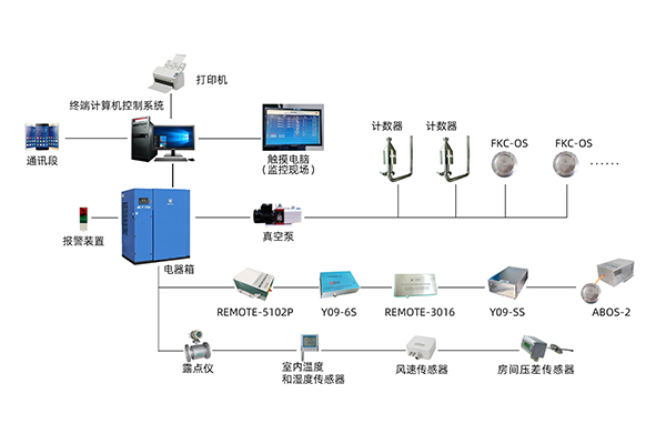 悬浮粒子浮游菌在线监测系统